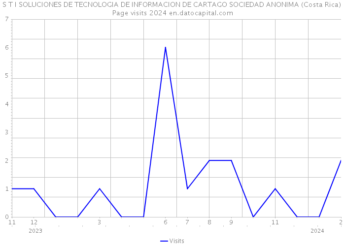 S T I SOLUCIONES DE TECNOLOGIA DE INFORMACION DE CARTAGO SOCIEDAD ANONIMA (Costa Rica) Page visits 2024 