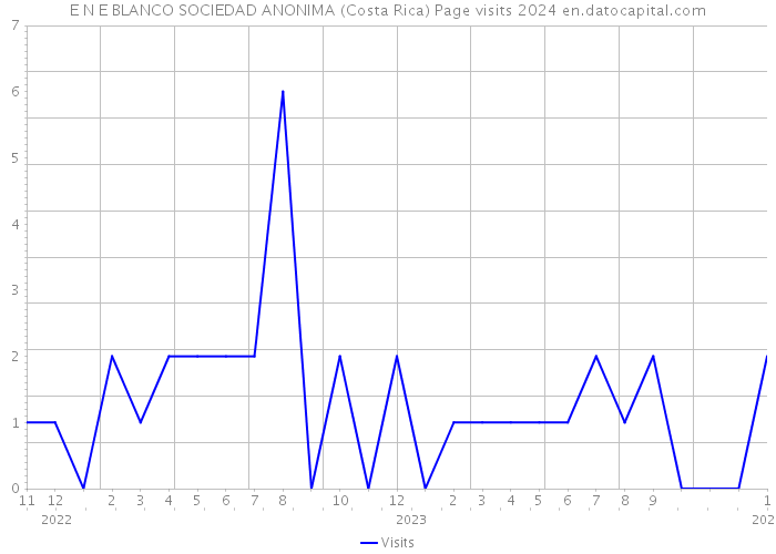 E N E BLANCO SOCIEDAD ANONIMA (Costa Rica) Page visits 2024 