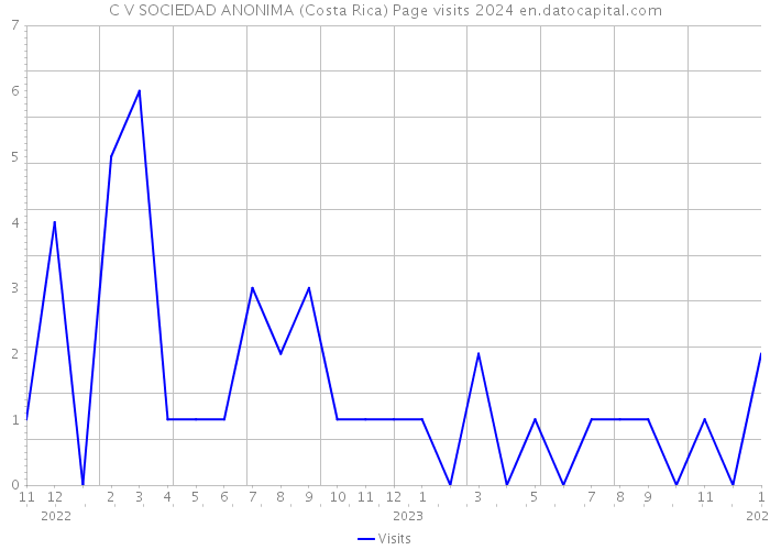 C V SOCIEDAD ANONIMA (Costa Rica) Page visits 2024 