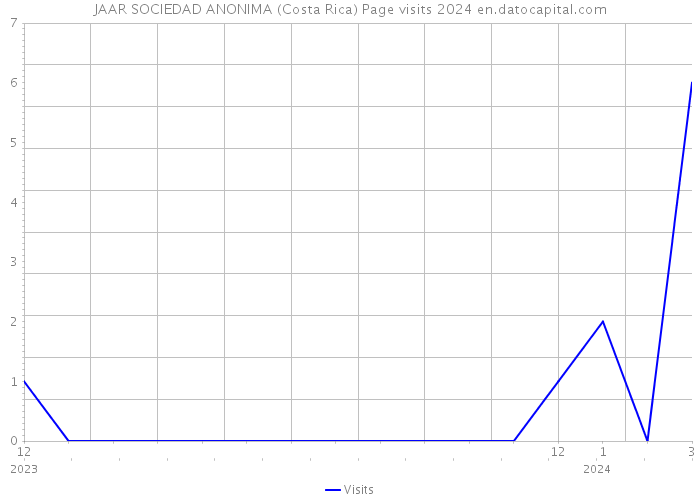 JAAR SOCIEDAD ANONIMA (Costa Rica) Page visits 2024 