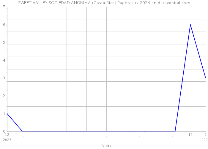 SWEET VALLEY SOCIEDAD ANONIMA (Costa Rica) Page visits 2024 