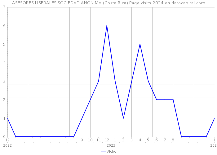 ASESORES LIBERALES SOCIEDAD ANONIMA (Costa Rica) Page visits 2024 