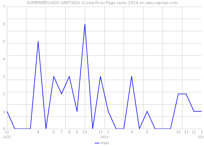 SUPERMERCADO LIMITADA (Costa Rica) Page visits 2024 