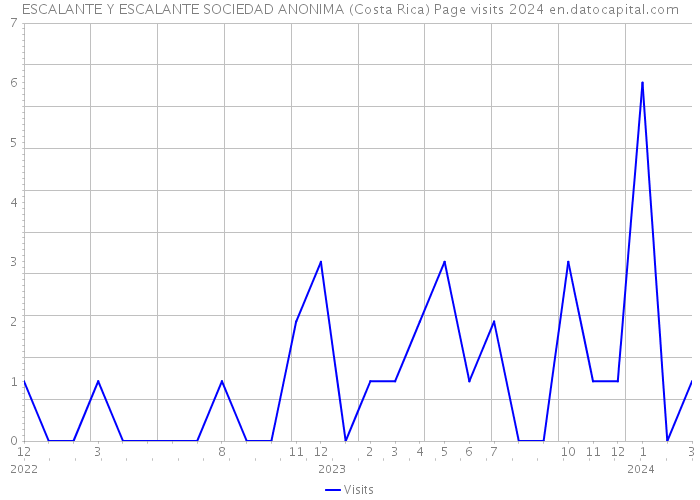 ESCALANTE Y ESCALANTE SOCIEDAD ANONIMA (Costa Rica) Page visits 2024 