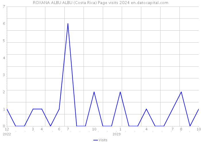 ROXANA ALBU ALBU (Costa Rica) Page visits 2024 