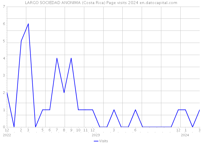 LARGO SOCIEDAD ANONIMA (Costa Rica) Page visits 2024 