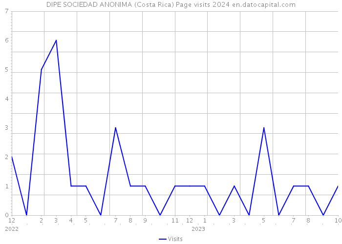 DIPE SOCIEDAD ANONIMA (Costa Rica) Page visits 2024 