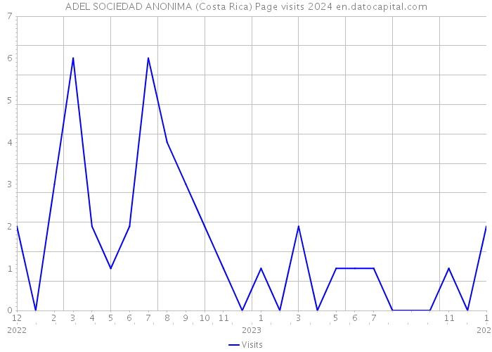 ADEL SOCIEDAD ANONIMA (Costa Rica) Page visits 2024 