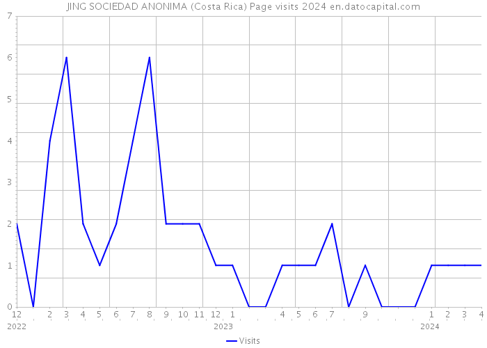 JING SOCIEDAD ANONIMA (Costa Rica) Page visits 2024 