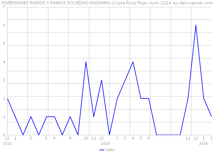 INVERSIONES RAMOS Y RAMOS SOCIEDAD ANONIMA (Costa Rica) Page visits 2024 