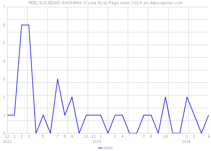 PEEL SOCIEDAD ANONIMA (Costa Rica) Page visits 2024 