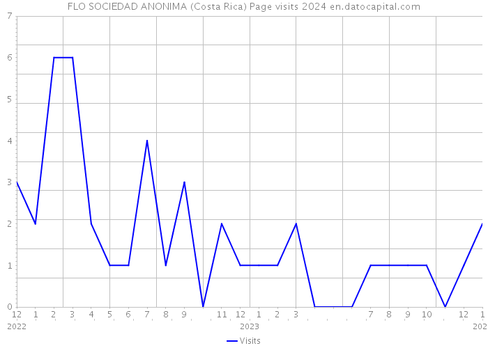 FLO SOCIEDAD ANONIMA (Costa Rica) Page visits 2024 