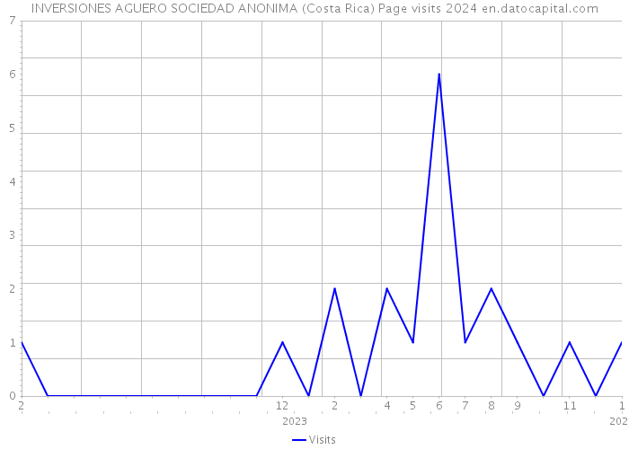 INVERSIONES AGUERO SOCIEDAD ANONIMA (Costa Rica) Page visits 2024 