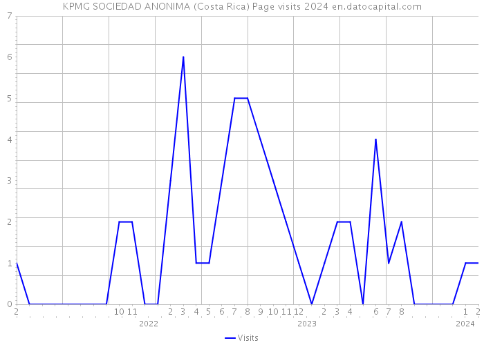 KPMG SOCIEDAD ANONIMA (Costa Rica) Page visits 2024 