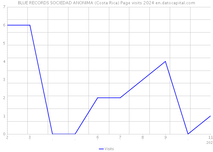 BLUE RECORDS SOCIEDAD ANONIMA (Costa Rica) Page visits 2024 