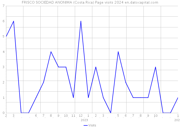 FRISCO SOCIEDAD ANONIMA (Costa Rica) Page visits 2024 