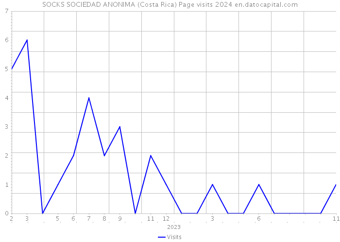 SOCKS SOCIEDAD ANONIMA (Costa Rica) Page visits 2024 