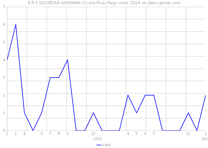E R S SOCIEDAD ANONIMA (Costa Rica) Page visits 2024 