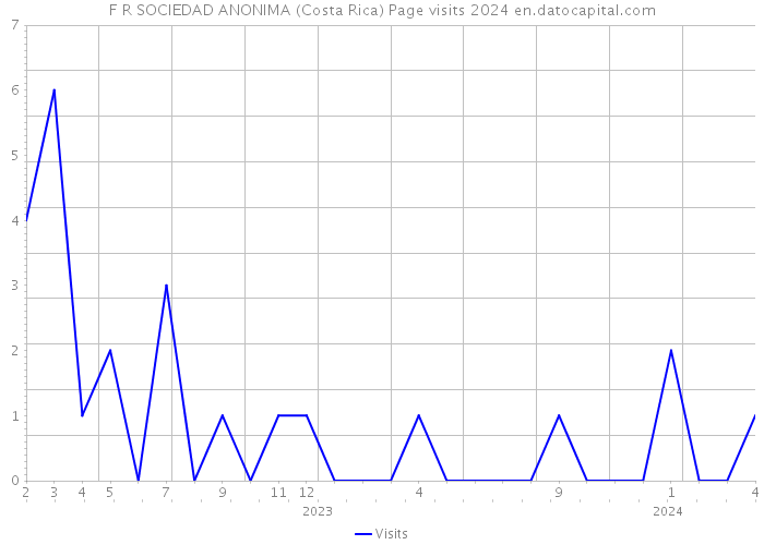 F R SOCIEDAD ANONIMA (Costa Rica) Page visits 2024 