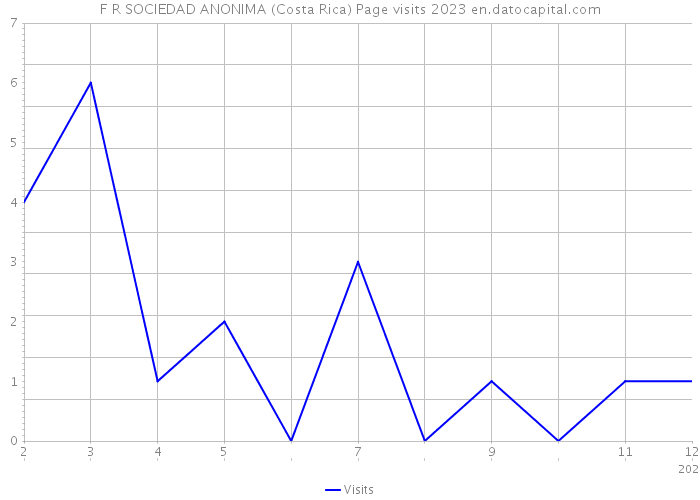 F R SOCIEDAD ANONIMA (Costa Rica) Page visits 2023 