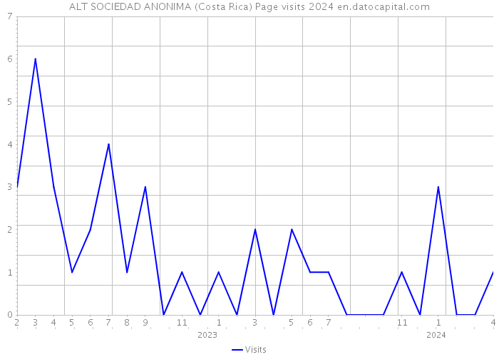 ALT SOCIEDAD ANONIMA (Costa Rica) Page visits 2024 