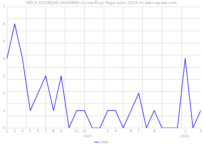 DECA SOCIEDAD ANONIMA (Costa Rica) Page visits 2024 