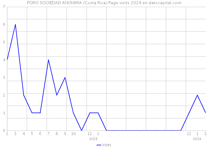 PORO SOCIEDAD ANONIMA (Costa Rica) Page visits 2024 