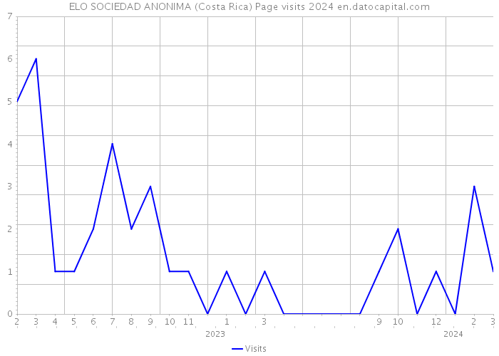 ELO SOCIEDAD ANONIMA (Costa Rica) Page visits 2024 