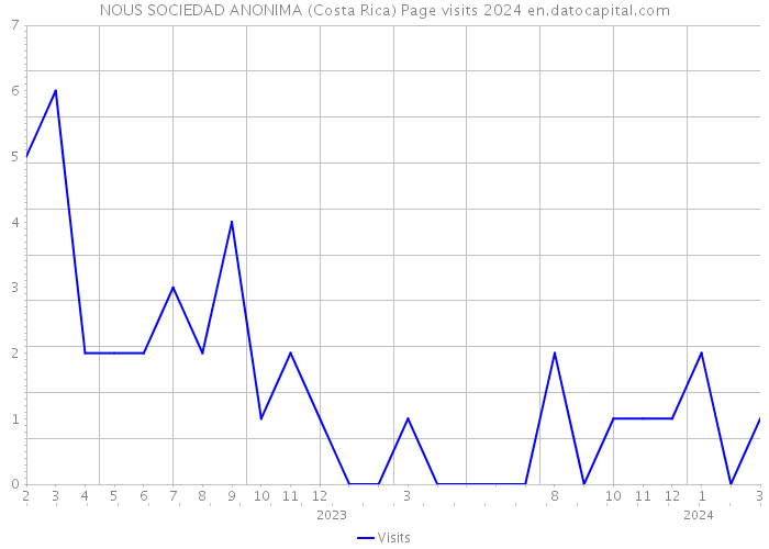 NOUS SOCIEDAD ANONIMA (Costa Rica) Page visits 2024 