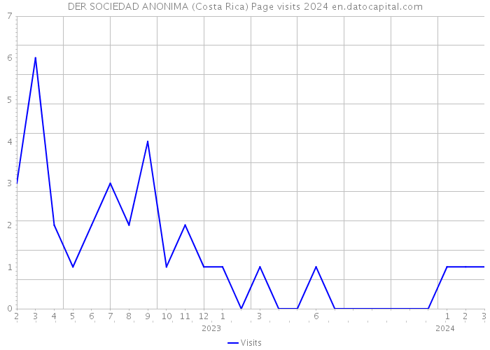DER SOCIEDAD ANONIMA (Costa Rica) Page visits 2024 
