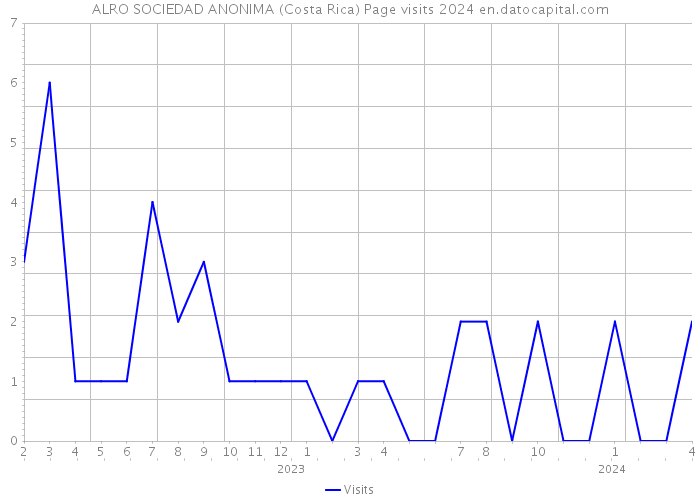 ALRO SOCIEDAD ANONIMA (Costa Rica) Page visits 2024 