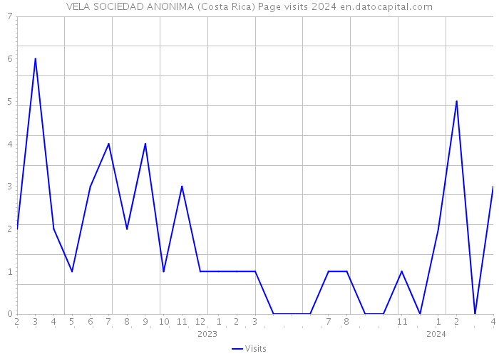 VELA SOCIEDAD ANONIMA (Costa Rica) Page visits 2024 