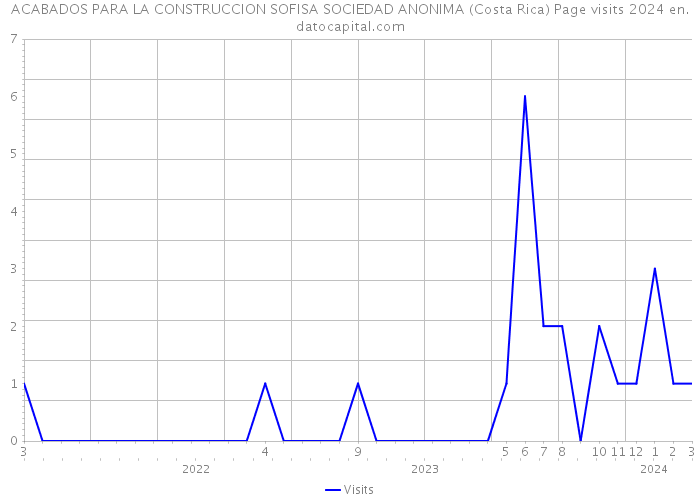 ACABADOS PARA LA CONSTRUCCION SOFISA SOCIEDAD ANONIMA (Costa Rica) Page visits 2024 