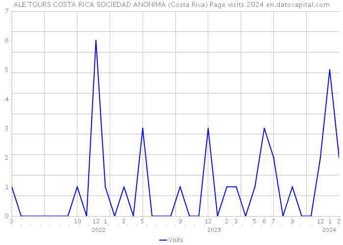 ALE TOURS COSTA RICA SOCIEDAD ANONIMA (Costa Rica) Page visits 2024 
