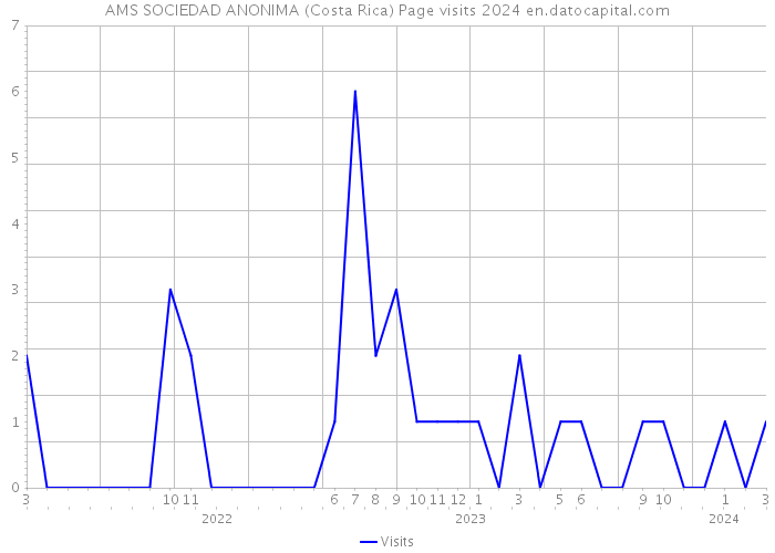 AMS SOCIEDAD ANONIMA (Costa Rica) Page visits 2024 