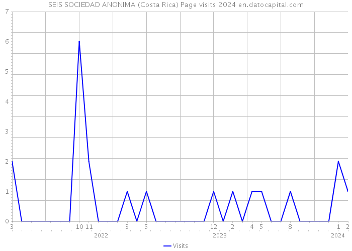 SEIS SOCIEDAD ANONIMA (Costa Rica) Page visits 2024 