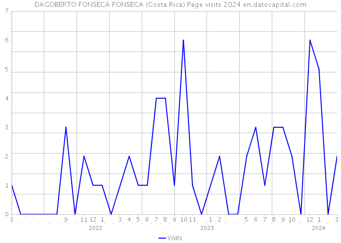 DAGOBERTO FONSECA FONSECA (Costa Rica) Page visits 2024 