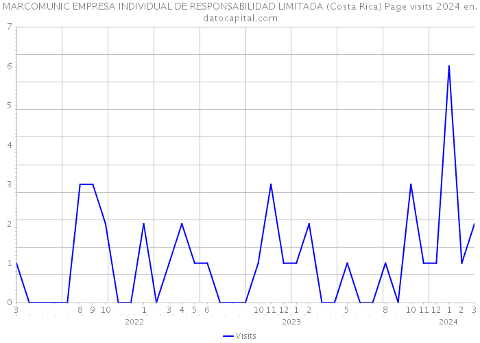 MARCOMUNIC EMPRESA INDIVIDUAL DE RESPONSABILIDAD LIMITADA (Costa Rica) Page visits 2024 