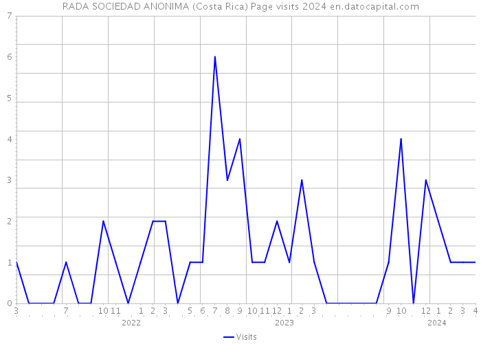 RADA SOCIEDAD ANONIMA (Costa Rica) Page visits 2024 