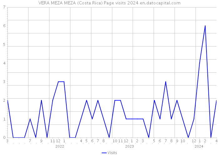 VERA MEZA MEZA (Costa Rica) Page visits 2024 
