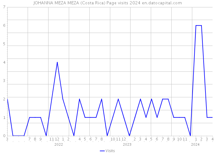 JOHANNA MEZA MEZA (Costa Rica) Page visits 2024 