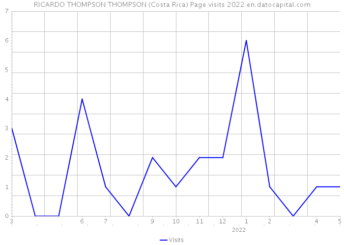 RICARDO THOMPSON THOMPSON (Costa Rica) Page visits 2022 