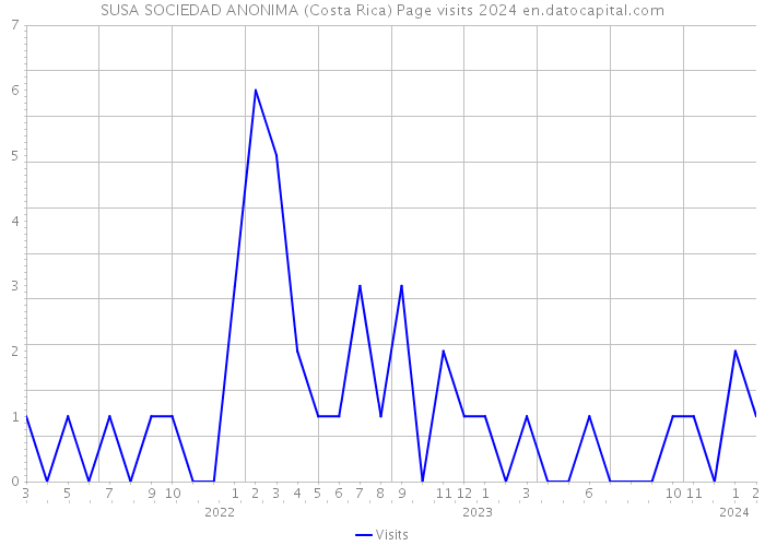 SUSA SOCIEDAD ANONIMA (Costa Rica) Page visits 2024 