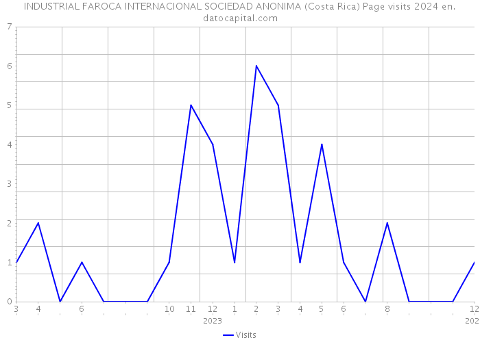 INDUSTRIAL FAROCA INTERNACIONAL SOCIEDAD ANONIMA (Costa Rica) Page visits 2024 