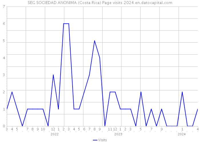 SEG SOCIEDAD ANONIMA (Costa Rica) Page visits 2024 