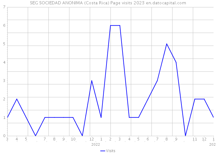 SEG SOCIEDAD ANONIMA (Costa Rica) Page visits 2023 