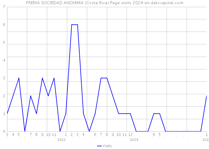 FREMA SOCIEDAD ANONIMA (Costa Rica) Page visits 2024 