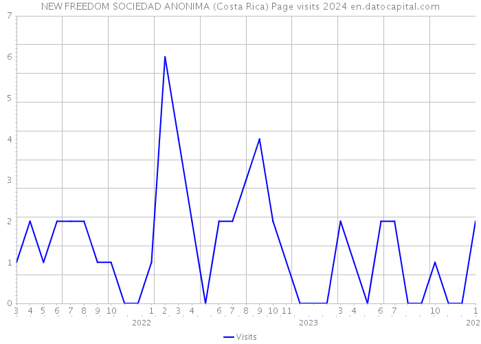 NEW FREEDOM SOCIEDAD ANONIMA (Costa Rica) Page visits 2024 