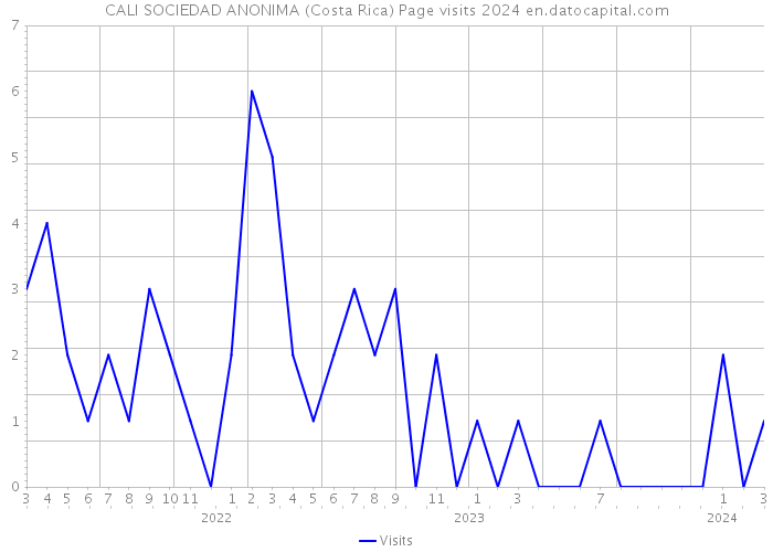 CALI SOCIEDAD ANONIMA (Costa Rica) Page visits 2024 