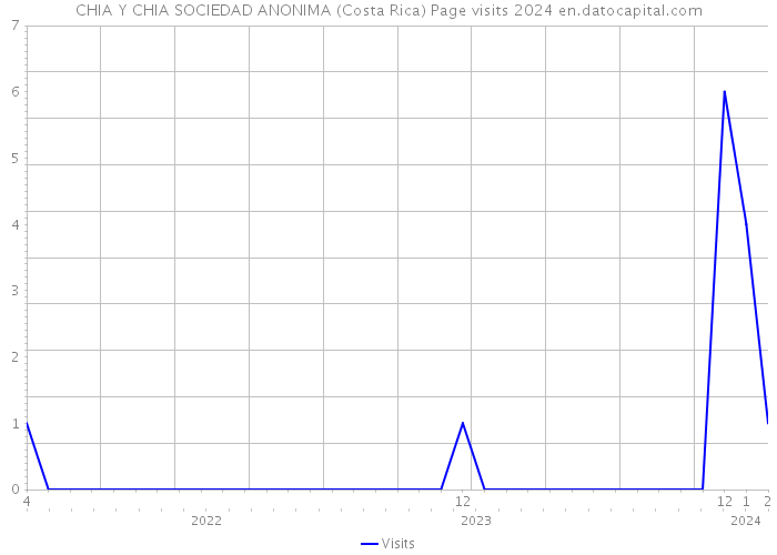 CHIA Y CHIA SOCIEDAD ANONIMA (Costa Rica) Page visits 2024 